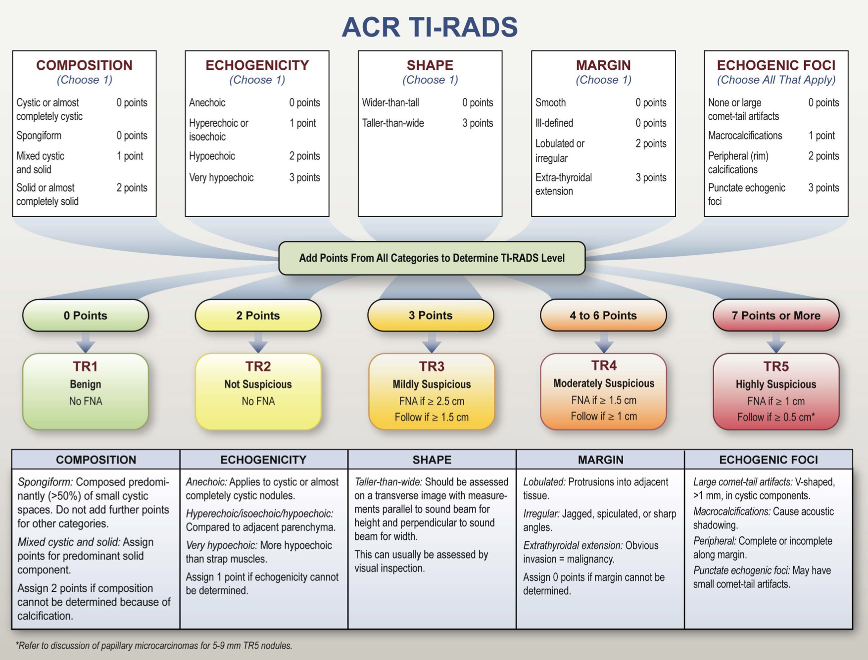 TI-RADS Chart